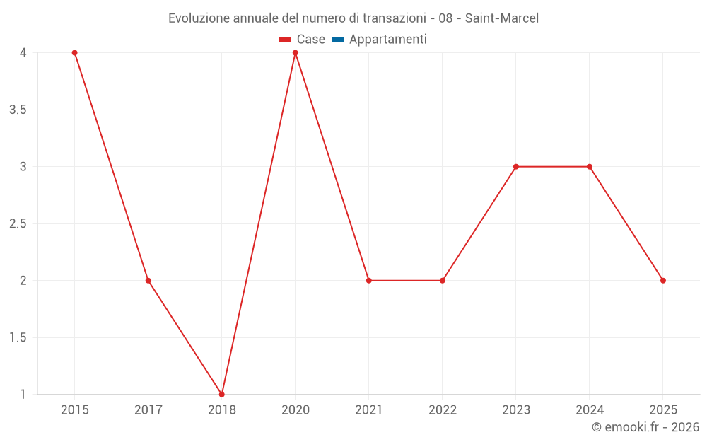 Evoluzione annuale del numero di transazioni - 08 - Saint-Marcel