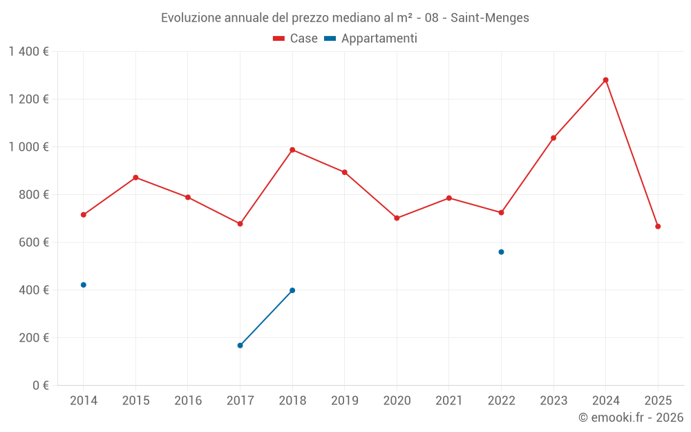Evoluzione annuale del prezzo mediano al m² - 08 - Saint-Menges