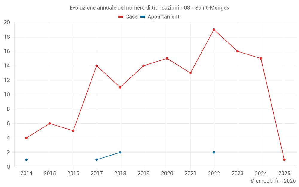Evoluzione annuale del numero di transazioni - 08 - Saint-Menges
