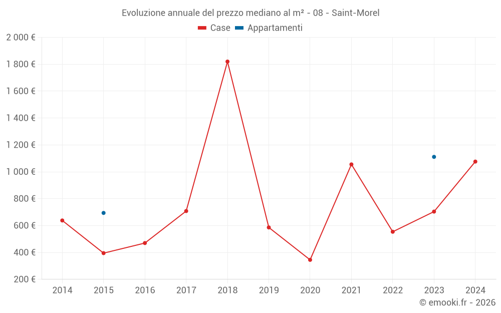 Evoluzione annuale del prezzo mediano al m² - 08 - Saint-Morel