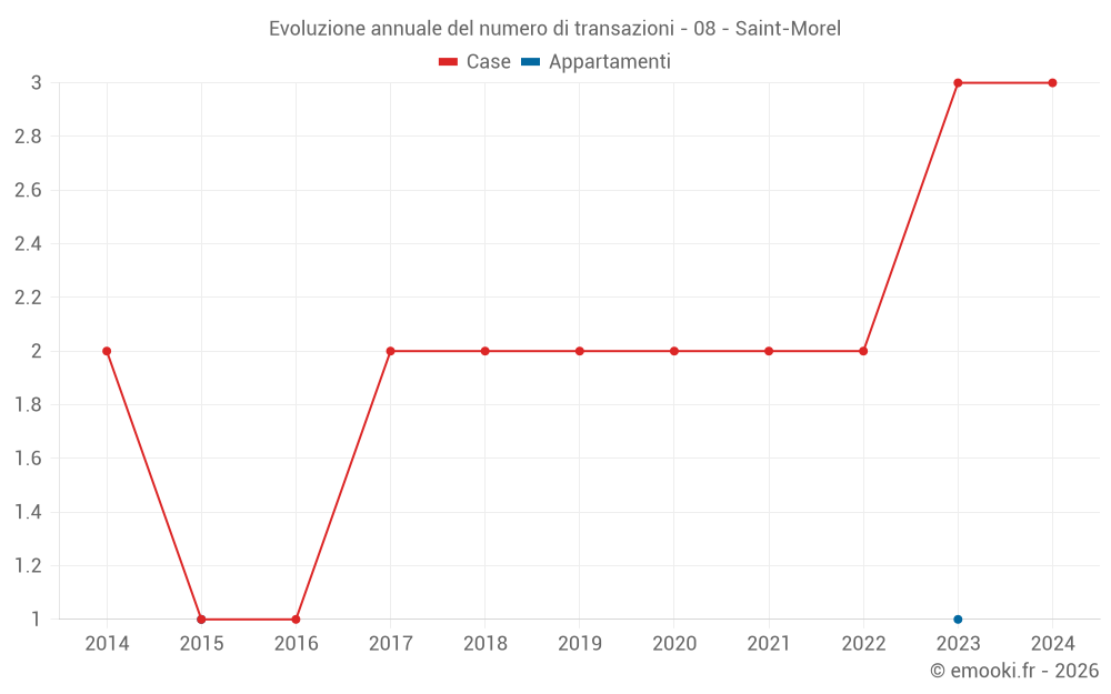 Evoluzione annuale del numero di transazioni - 08 - Saint-Morel