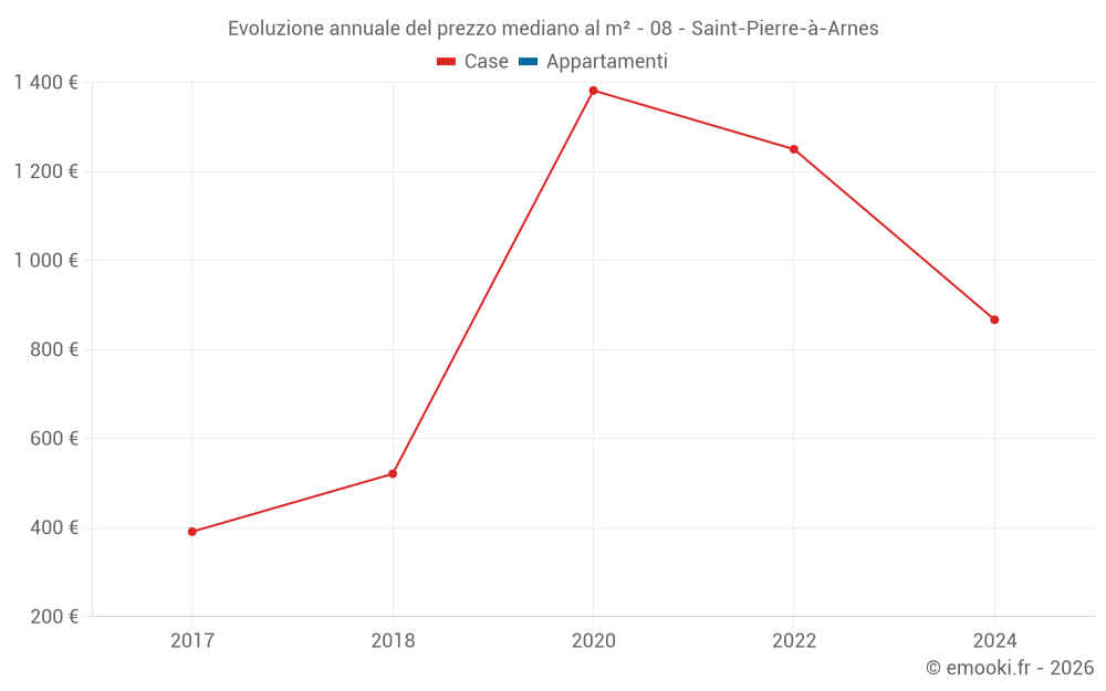 Evoluzione annuale del prezzo mediano al m² - 08 - Saint-Pierre-à-Arnes