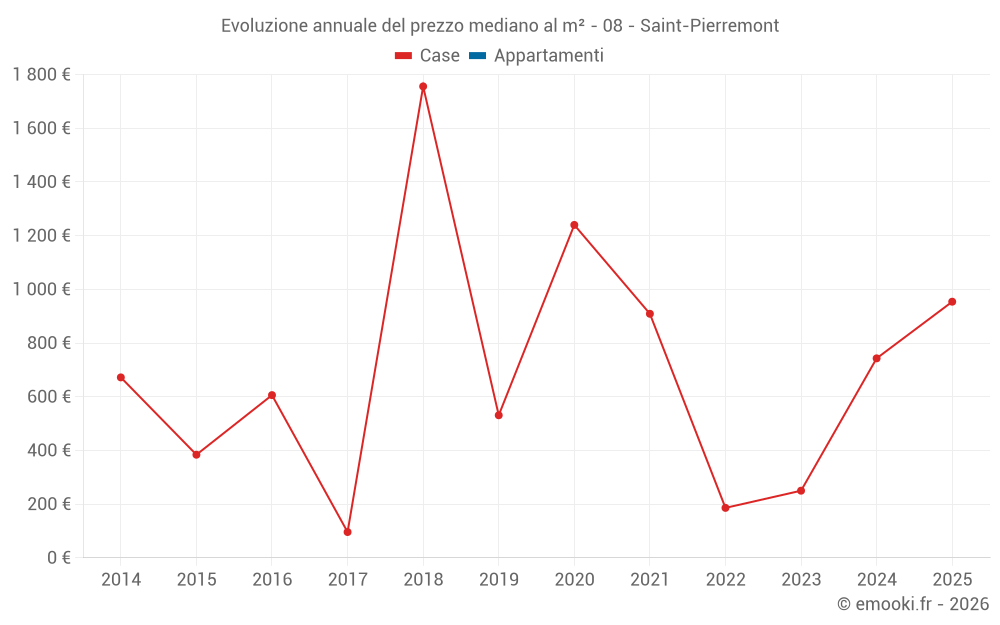 Evoluzione annuale del prezzo mediano al m² - 08 - Saint-Pierremont