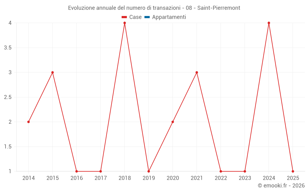 Evoluzione annuale del numero di transazioni - 08 - Saint-Pierremont