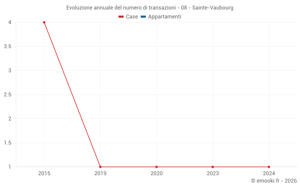 Evoluzione annuale del numero di transazioni - 08 - Sainte-Vaubourg