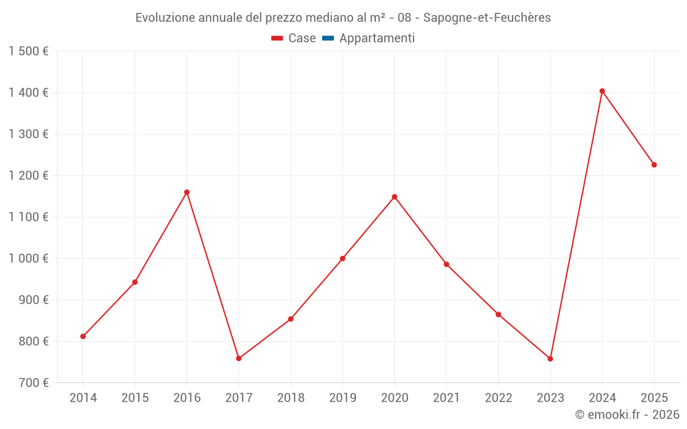 Evoluzione annuale del prezzo mediano al m² - 08 - Sapogne-et-Feuchères