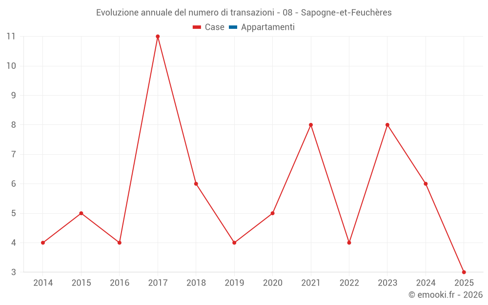 Evoluzione annuale del numero di transazioni - 08 - Sapogne-et-Feuchères