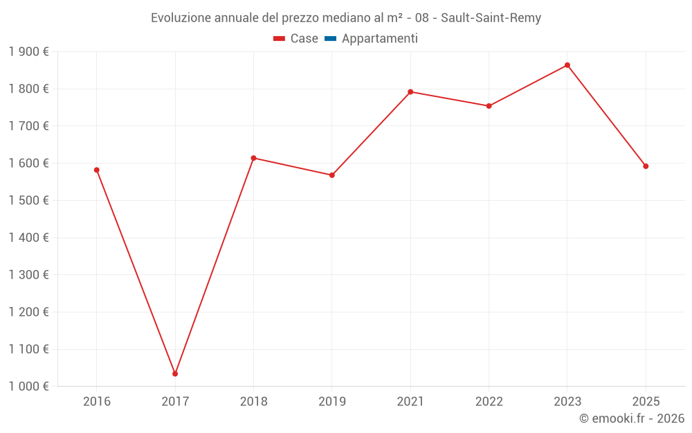 Evoluzione annuale del prezzo mediano al m² - 08 - Sault-Saint-Remy