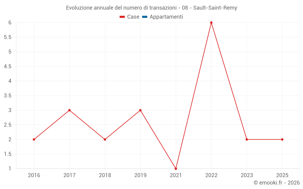 Evoluzione annuale del numero di transazioni - 08 - Sault-Saint-Remy