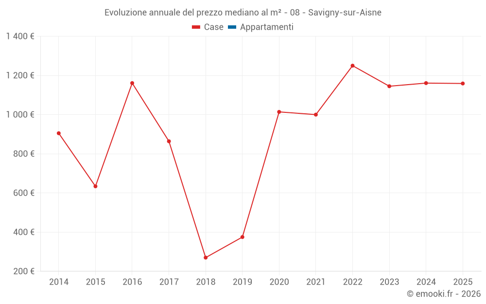 Evoluzione annuale del prezzo mediano al m² - 08 - Savigny-sur-Aisne