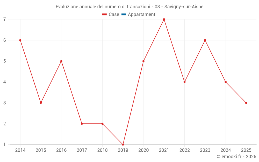Evoluzione annuale del numero di transazioni - 08 - Savigny-sur-Aisne