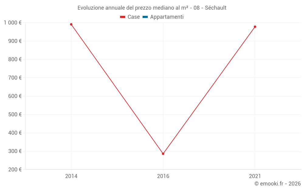 Evoluzione annuale del prezzo mediano al m² - 08 - Séchault