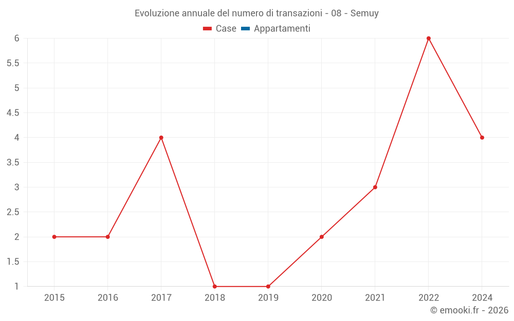Evoluzione annuale del numero di transazioni - 08 - Semuy