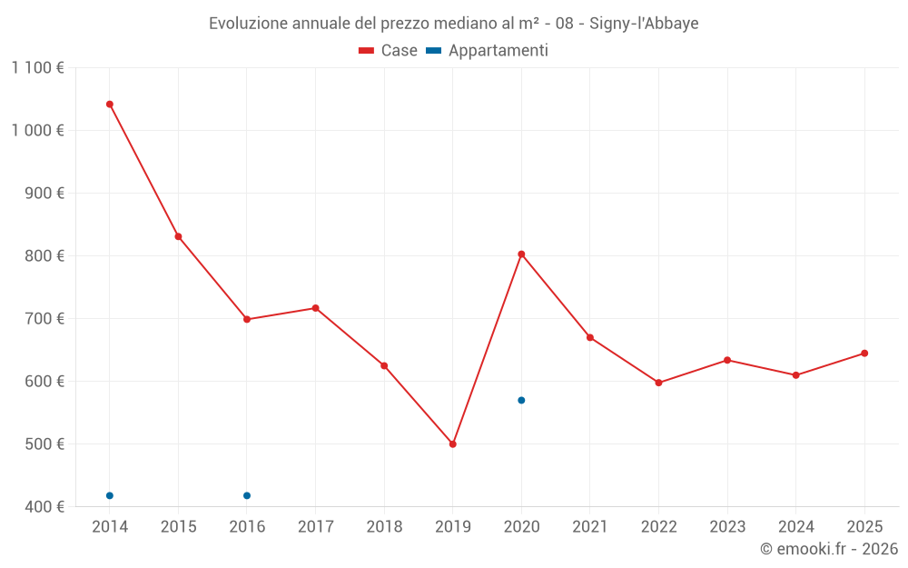 Evoluzione annuale del prezzo mediano al m² - 08 - Signy-l'Abbaye