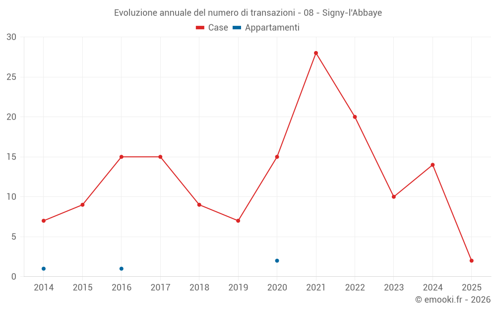 Evoluzione annuale del numero di transazioni - 08 - Signy-l'Abbaye