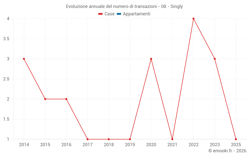 Evoluzione annuale del numero di transazioni - 08 - Singly