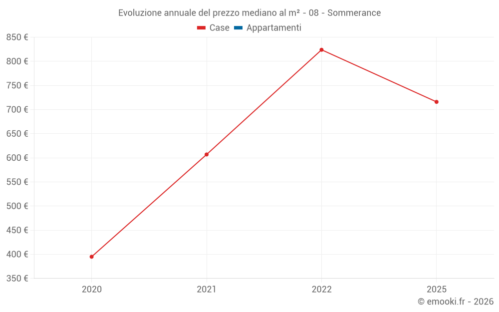 Evoluzione annuale del prezzo mediano al m² - 08 - Sommerance