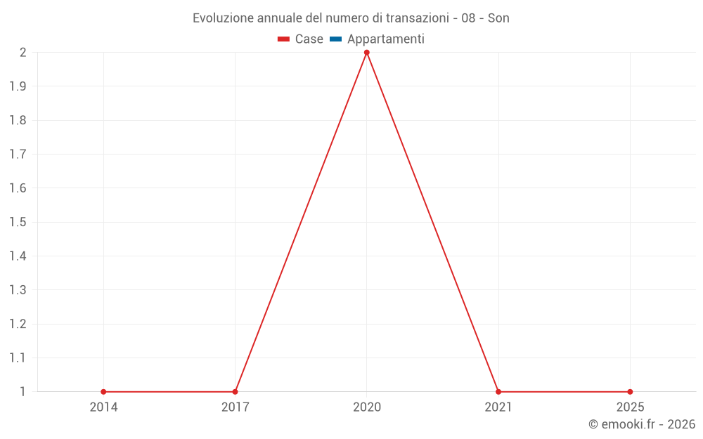Evoluzione annuale del numero di transazioni - 08 - Son