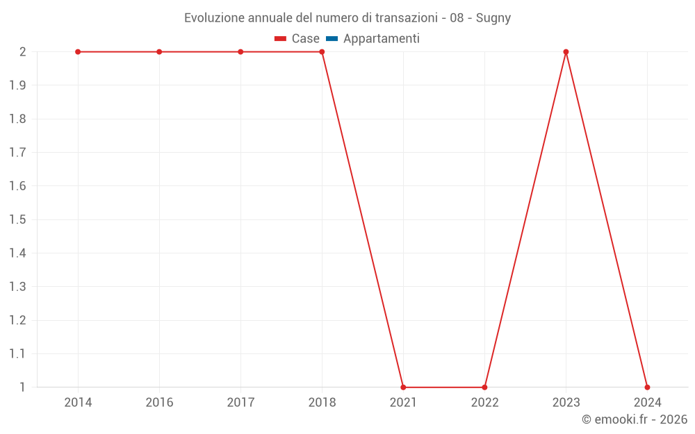 Evoluzione annuale del numero di transazioni - 08 - Sugny