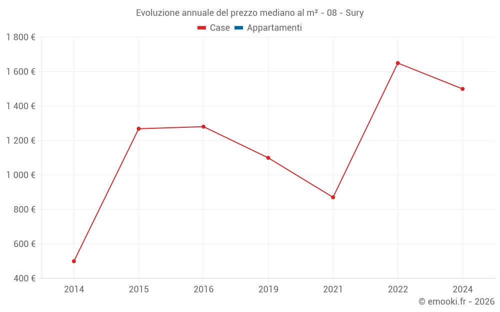 Evoluzione annuale del prezzo mediano al m² - 08 - Sury