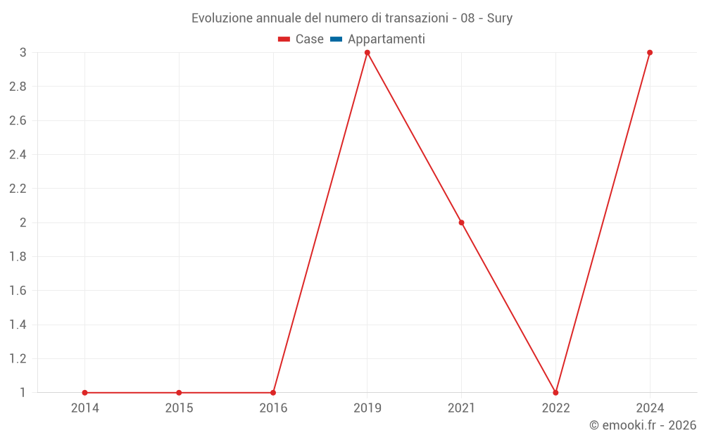 Evoluzione annuale del numero di transazioni - 08 - Sury