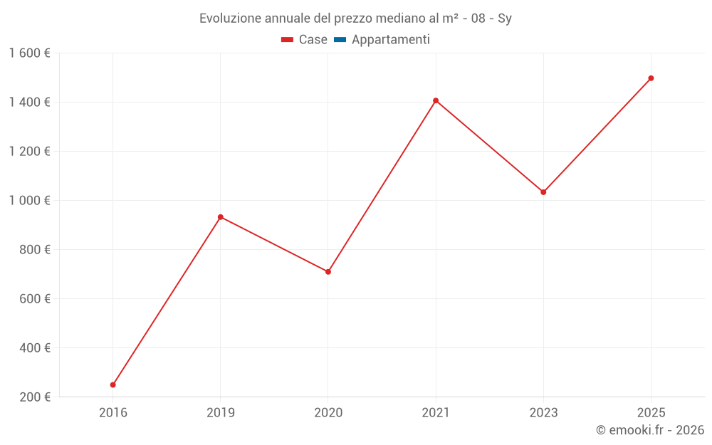 Evoluzione annuale del prezzo mediano al m² - 08 - Sy
