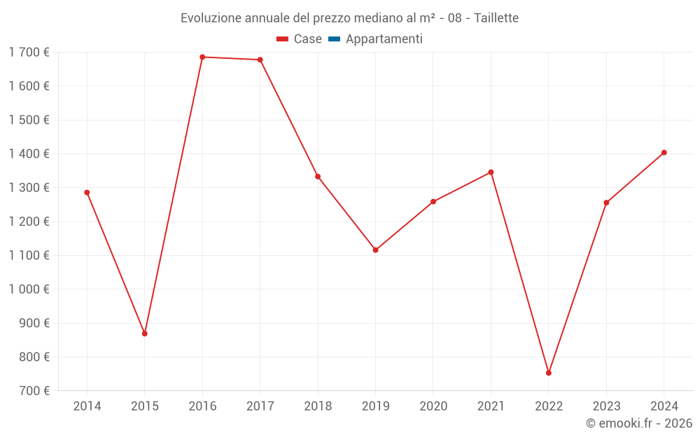 Evoluzione annuale del prezzo mediano al m² - 08 - Taillette