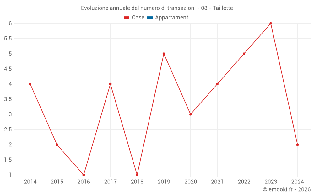Evoluzione annuale del numero di transazioni - 08 - Taillette