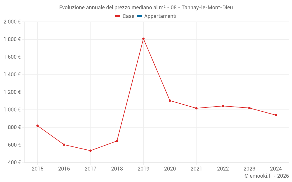 Evoluzione annuale del prezzo mediano al m² - 08 - Tannay-le-Mont-Dieu