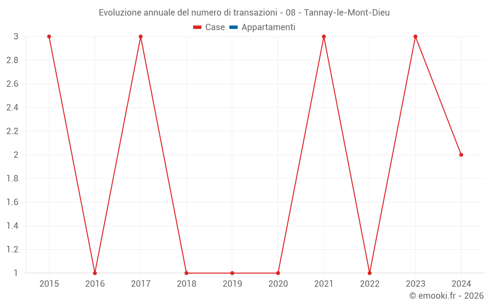 Evoluzione annuale del numero di transazioni - 08 - Tannay-le-Mont-Dieu