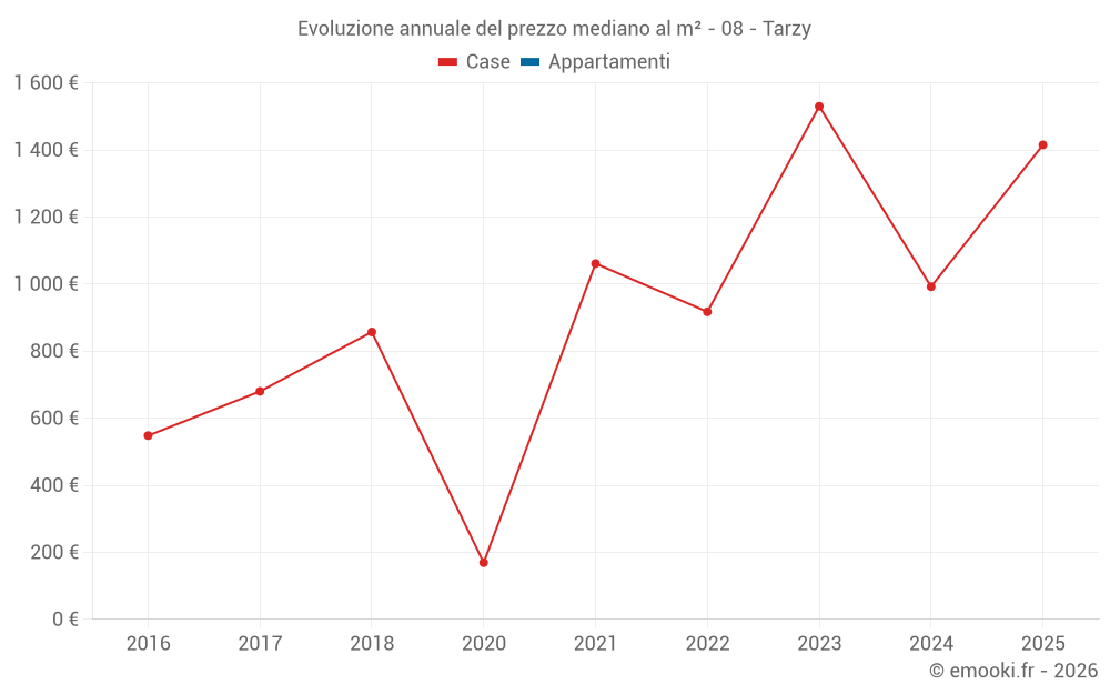 Evoluzione annuale del prezzo mediano al m² - 08 - Tarzy