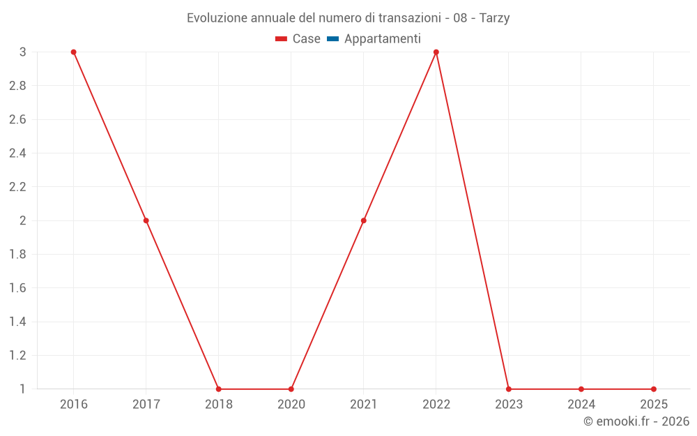 Evoluzione annuale del numero di transazioni - 08 - Tarzy