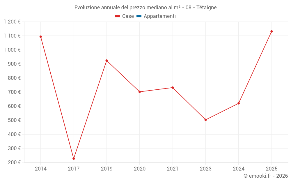 Evoluzione annuale del prezzo mediano al m² - 08 - Tétaigne