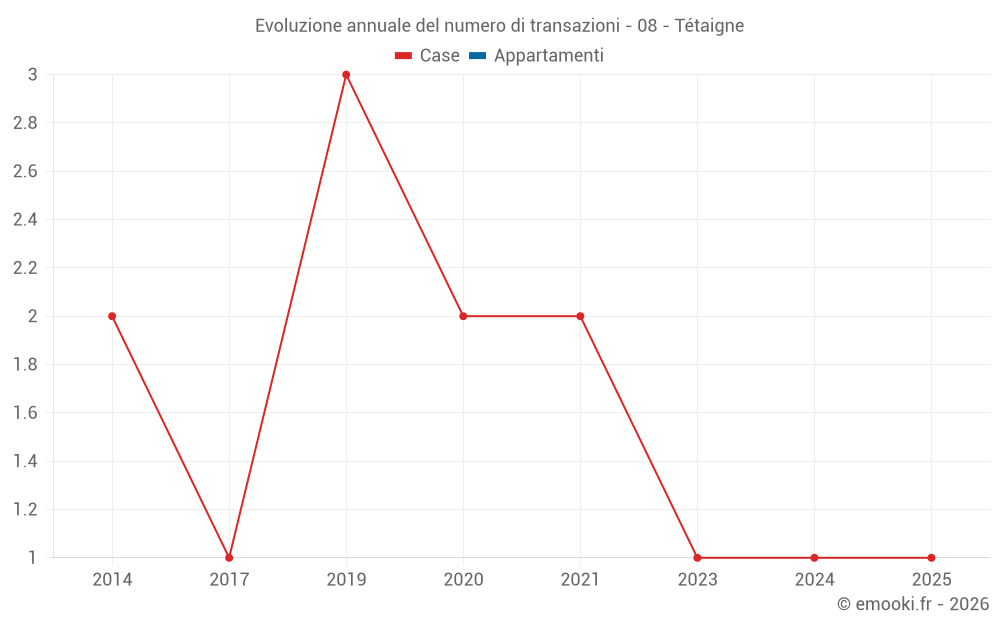 Evoluzione annuale del numero di transazioni - 08 - Tétaigne