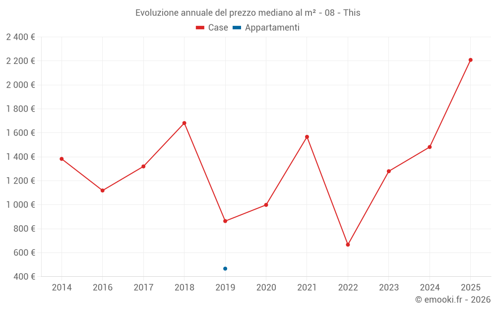 Evoluzione annuale del prezzo mediano al m² - 08 - This
