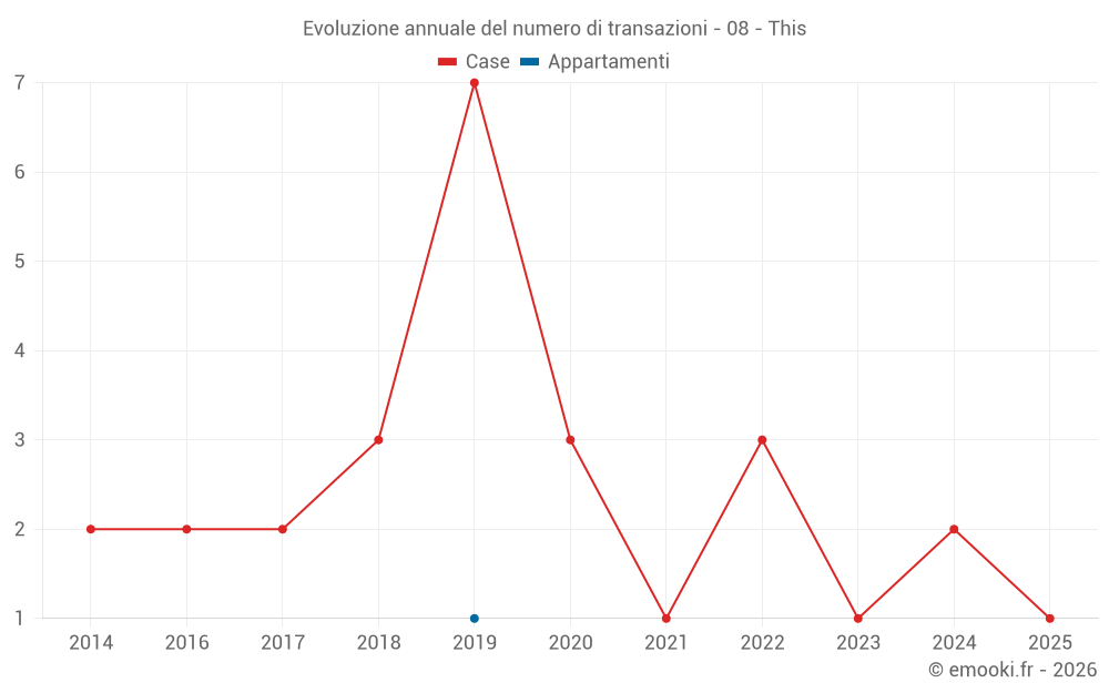 Evoluzione annuale del numero di transazioni - 08 - This