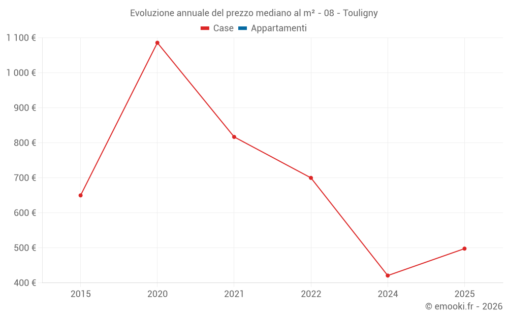 Evoluzione annuale del prezzo mediano al m² - 08 - Touligny