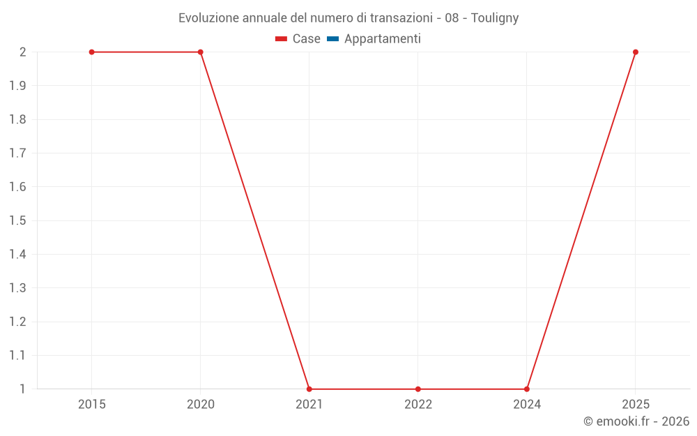 Evoluzione annuale del numero di transazioni - 08 - Touligny