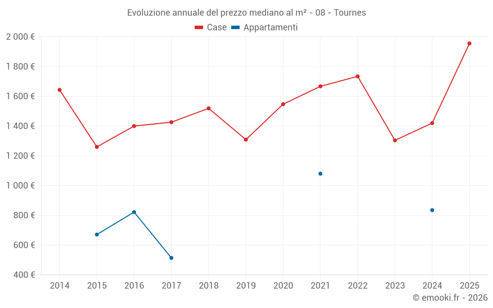 Evoluzione annuale del prezzo mediano al m² - 08 - Tournes