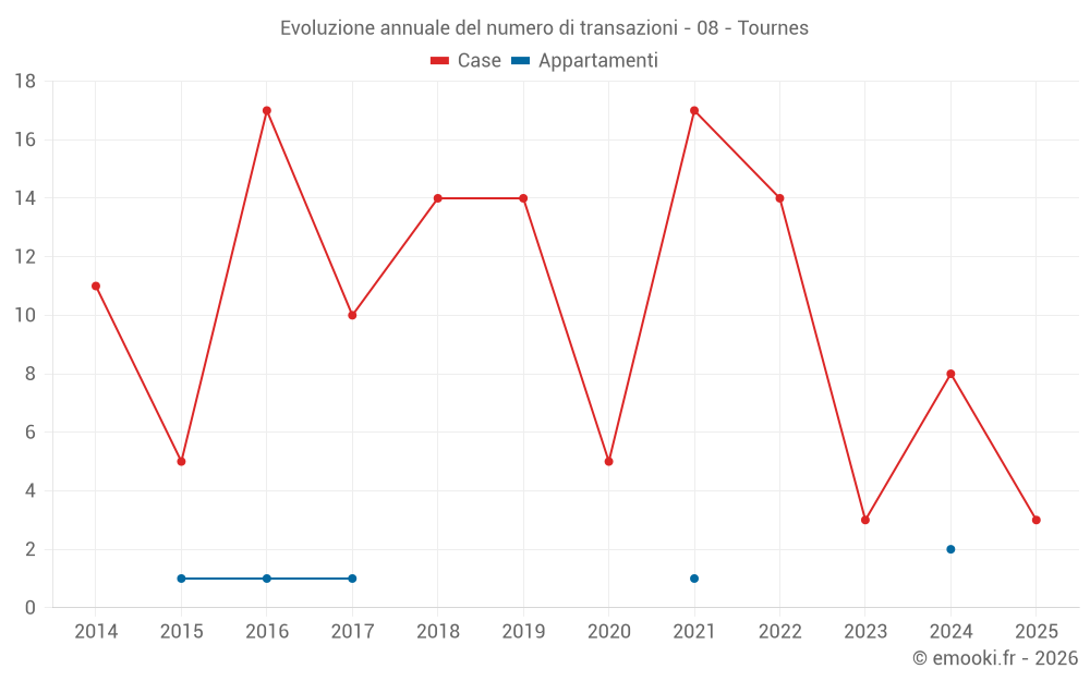 Evoluzione annuale del numero di transazioni - 08 - Tournes
