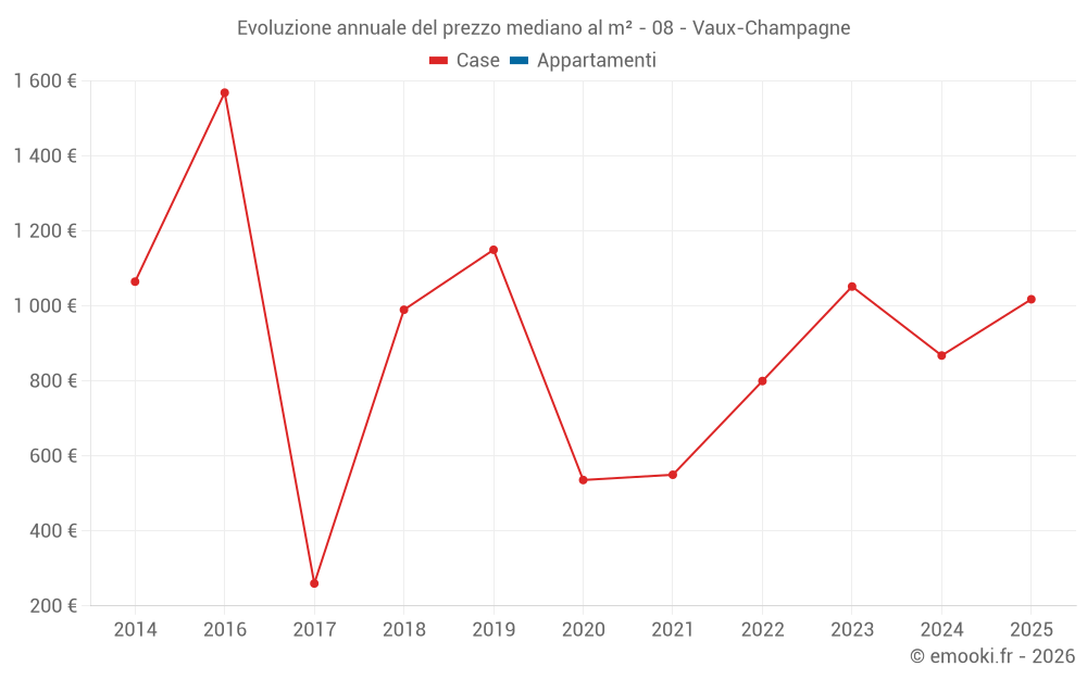 Evoluzione annuale del prezzo mediano al m² - 08 - Vaux-Champagne
