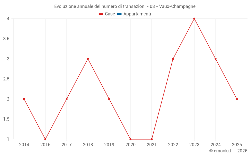 Evoluzione annuale del numero di transazioni - 08 - Vaux-Champagne