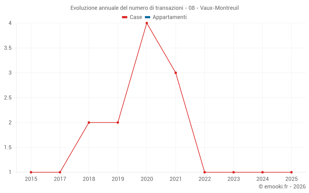 Evoluzione annuale del numero di transazioni - 08 - Vaux-Montreuil