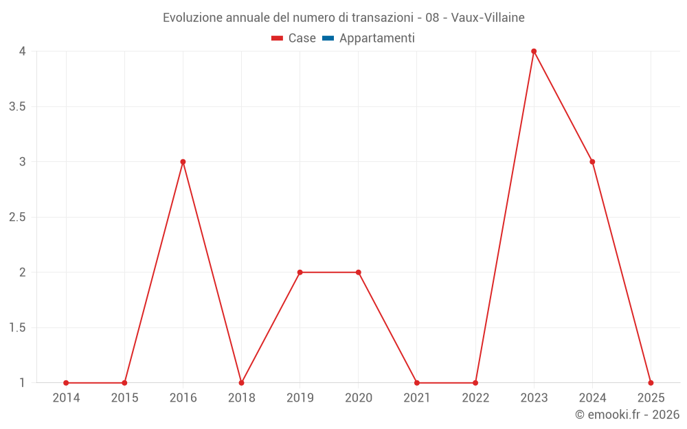 Evoluzione annuale del numero di transazioni - 08 - Vaux-Villaine