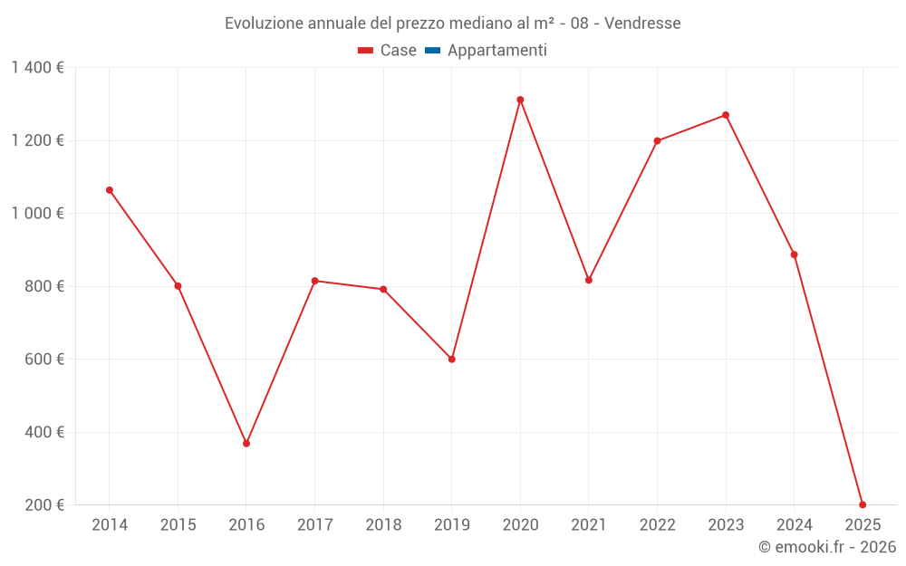 Evoluzione annuale del prezzo mediano al m² - 08 - Vendresse