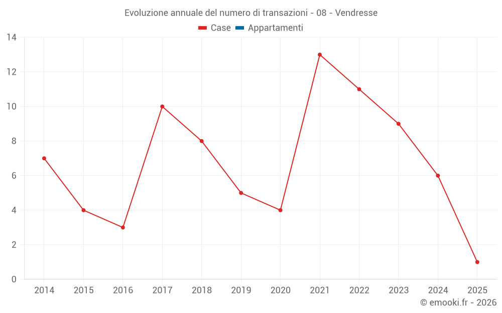 Evoluzione annuale del numero di transazioni - 08 - Vendresse