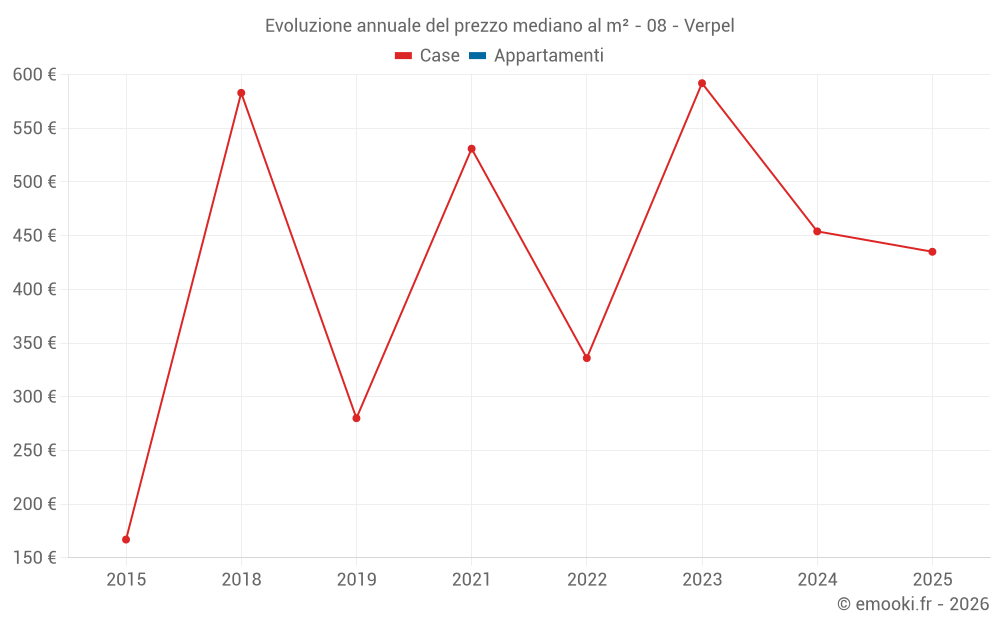 Evoluzione annuale del prezzo mediano al m² - 08 - Verpel