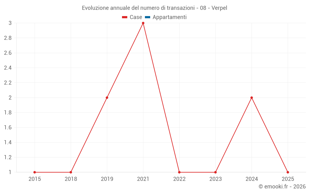 Evoluzione annuale del numero di transazioni - 08 - Verpel