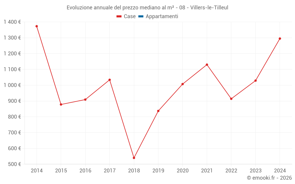 Evoluzione annuale del prezzo mediano al m² - 08 - Villers-le-Tilleul