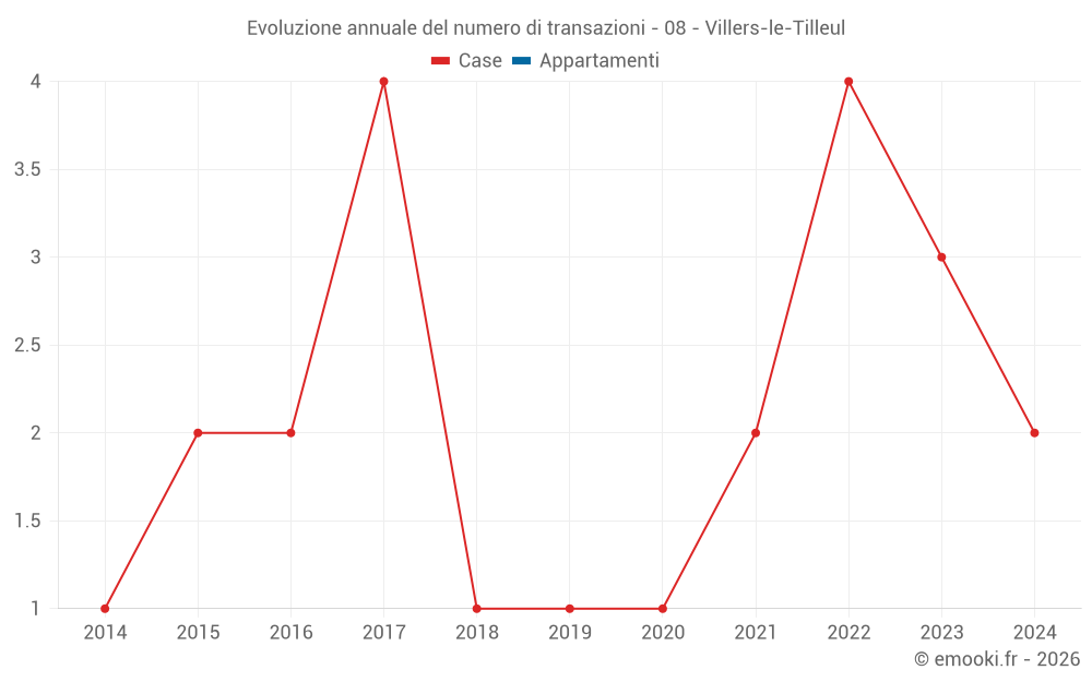 Evoluzione annuale del numero di transazioni - 08 - Villers-le-Tilleul